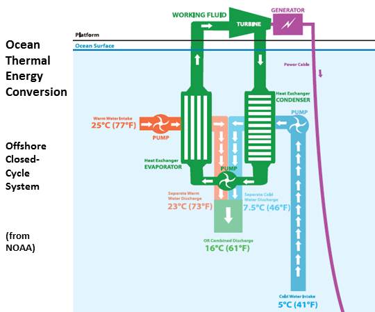 Read more about the article (par 6.3.2.2. 3.4) 100-Megawatt Power Plant via Variations in Ocean Temperature