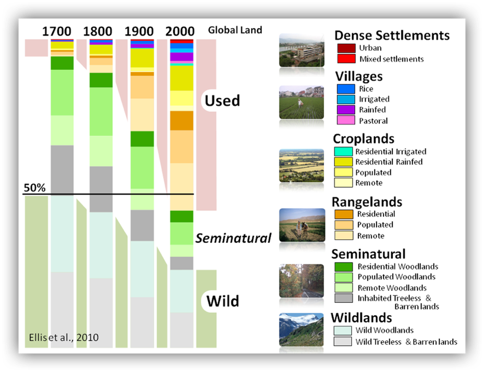 Read more about the article (par 10.2) What is Land use and Land Use Change